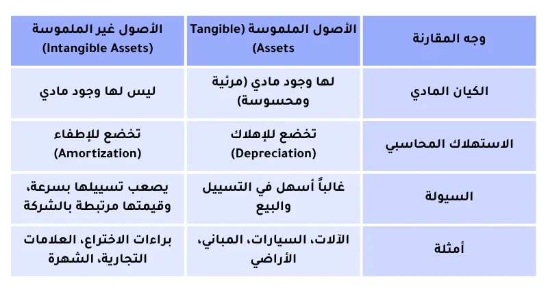 الفرق بين الأصول الملموسة وغير الملموسة